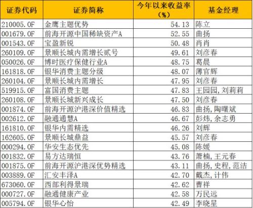最牛大赚近57%！公募基金前5月排名来了