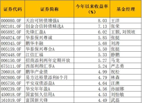 最牛大赚近57%！公募基金前5月排名来了