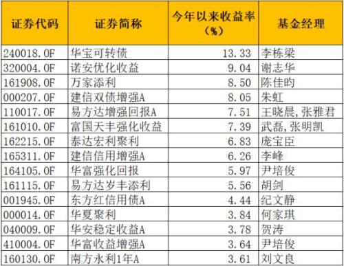 最牛大赚近57%！公募基金前5月排名来了