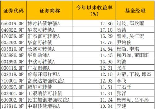 最牛大赚近57%！公募基金前5月排名来了