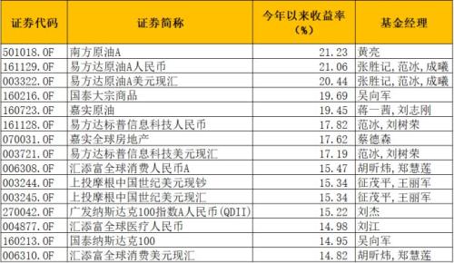 最牛大赚近57%！公募基金前5月排名来了