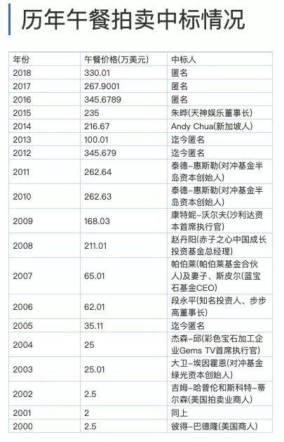 456.789万美元！刚刚，巴菲特午餐拍卖又创天价！神秘买家最后时刻加100美元拿下，吃完午餐的人后