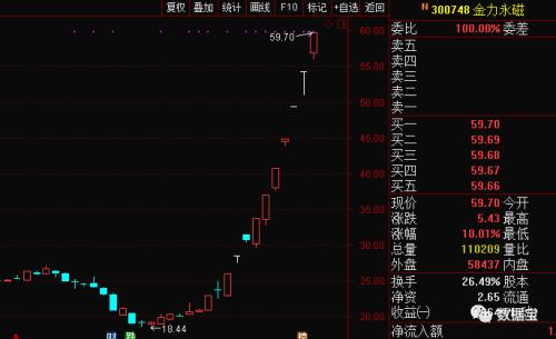 稀土永磁龙头12天10涨停 一类股却成跌停重灾区