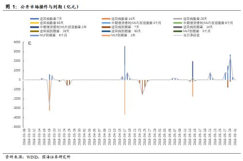 央行大手笔投放,对冲风险事件冲击(国海固收研究)
