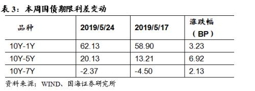 央行大手笔投放,对冲风险事件冲击(国海固收研究)