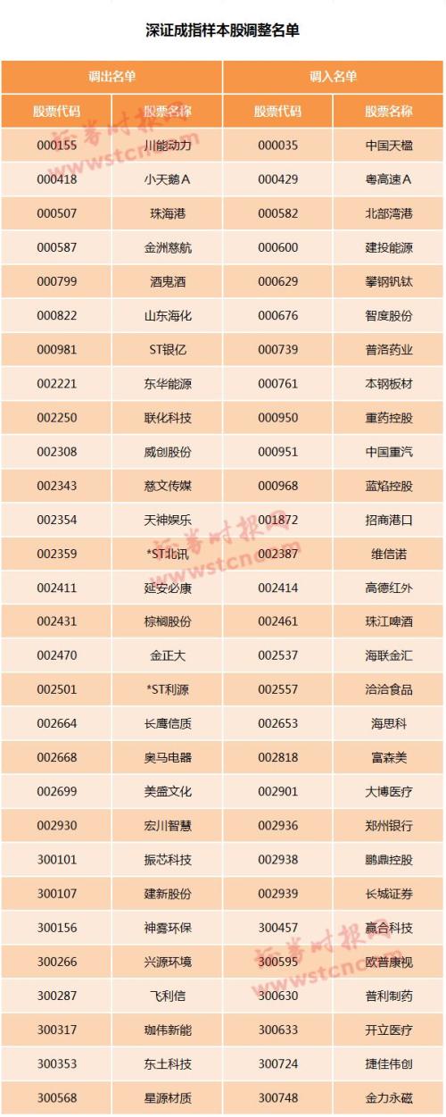 大换血!A股10大主流指数调整在即,这些股票新晋指基必买名单,数百亿资金将重新锚定