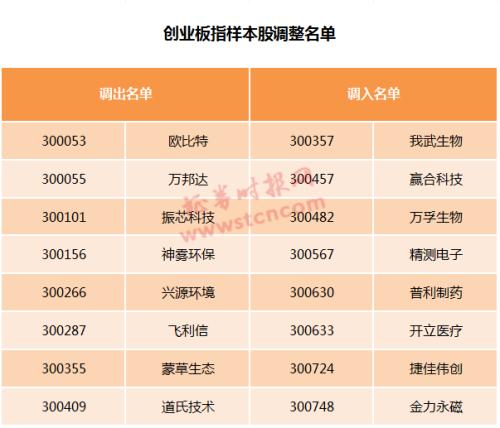 大换血!A股10大主流指数调整在即,这些股票新晋指基必买名单,数百亿资金将重新锚定