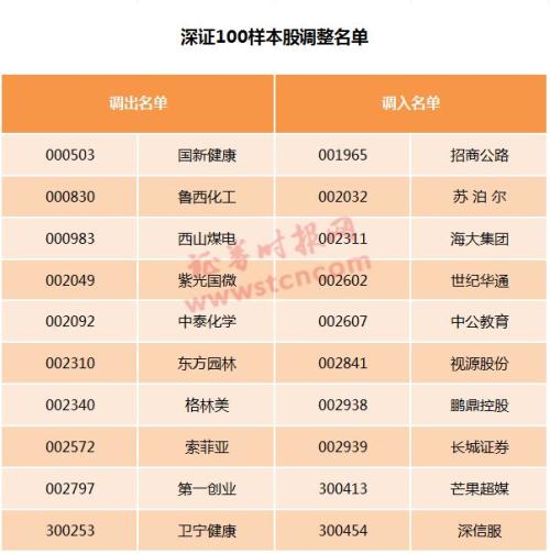 大换血!A股10大主流指数调整在即,这些股票新晋指基必买名单,数百亿资金将重新锚定
