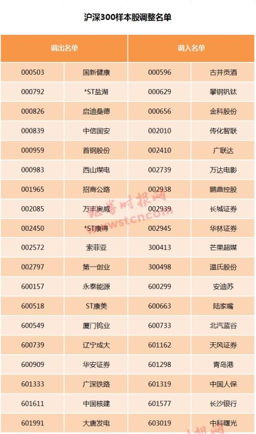 大换血!A股10大主流指数调整在即,这些股票新晋指基必买名单,数百亿资金将重新锚定