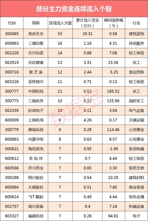 【资金流向】通信板块被热捧，主力6亿介入中兴通讯