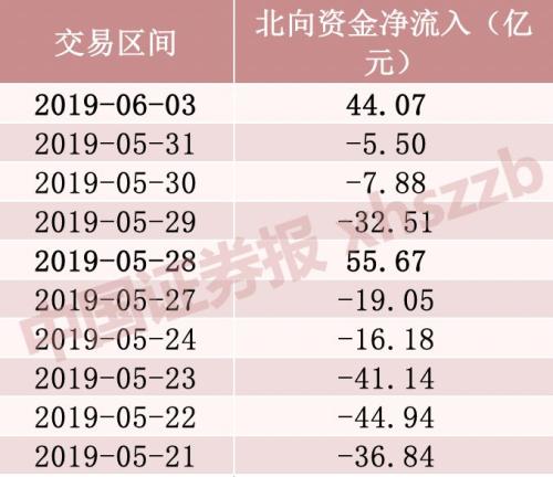 今天净流入44亿元，北向资金又杀回来！最近买啥了？