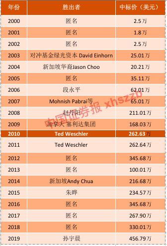 90后币圈创业者拍下巴菲特午餐！欲邀请区块链人士同往，巴菲特曾说“数字货币一文不值”