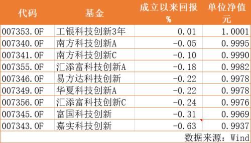独家|监管指导科创板基金发行，销量数据不得提前披露