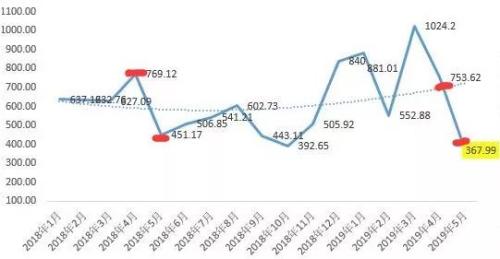 【房企融资】“黑五月”再现!40家房企融资骤降52.07%!新一轮收紧信号开始?
