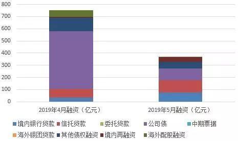 【房企融资】“黑五月”再现!40家房企融资骤降52.07%!新一轮收紧信号开始?