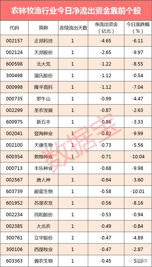【资金流向】农林牧渔跌停潮，主力资金大幅抛售近30亿元