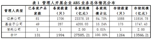 【协会报告】资产支持专项计划备案监测简报(2019年一季度)