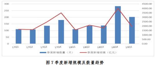 【协会报告】资产支持专项计划备案监测简报(2019年一季度)