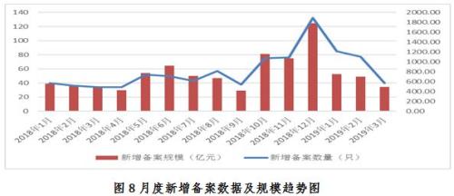 【协会报告】资产支持专项计划备案监测简报(2019年一季度)
