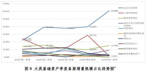 【协会报告】资产支持专项计划备案监测简报(2019年一季度)