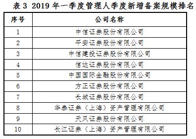 【协会报告】资产支持专项计划备案监测简报(2019年一季度)