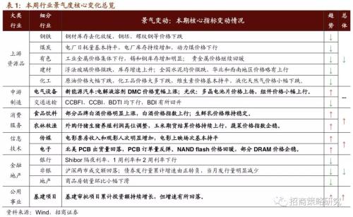 【招商策略】基建审批项目维持正增长,光伏产业链价格微涨——行业景气观察(0605)