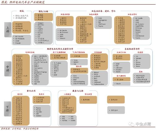 中金:关注氢能源产业链上游加氢站的投资机会