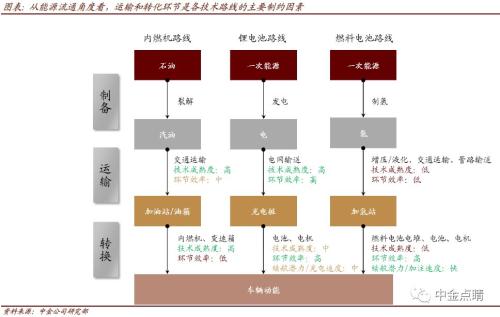 中金:关注氢能源产业链上游加氢站的投资机会