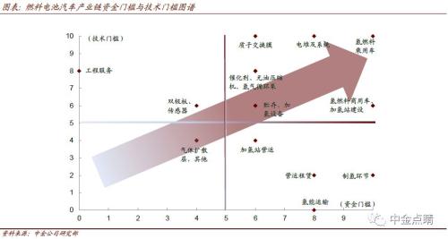 中金:关注氢能源产业链上游加氢站的投资机会