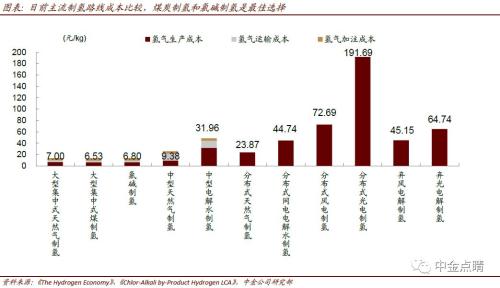 中金:关注氢能源产业链上游加氢站的投资机会