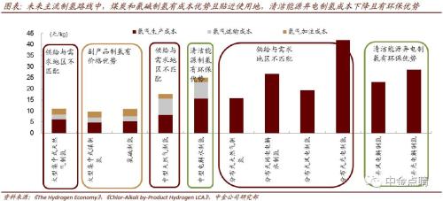 中金:关注氢能源产业链上游加氢站的投资机会