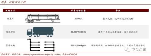 中金:关注氢能源产业链上游加氢站的投资机会