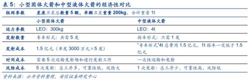 【安信军工】商业航天产业研究专题—商业火箭 冉冉升起