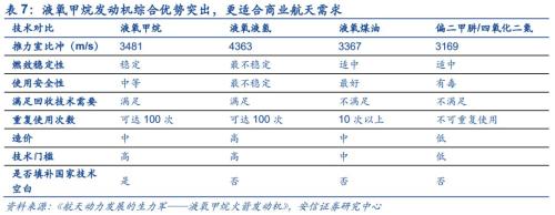 【安信军工】商业航天产业研究专题—商业火箭 冉冉升起