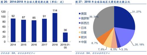 【安信军工】商业航天产业研究专题—商业火箭 冉冉升起