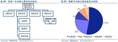 【安信军工】商业航天产业研究专题—商业火箭 冉冉升起