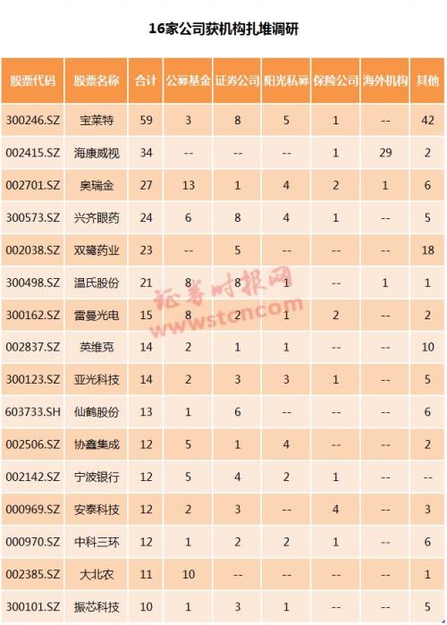 一周机构去哪儿?华夏基金、高毅资产等调研了这些个股(名单)
