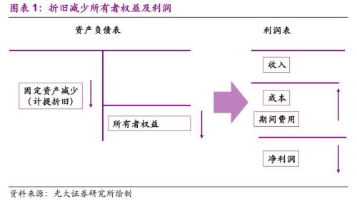 【光大固收】折旧调整的影响