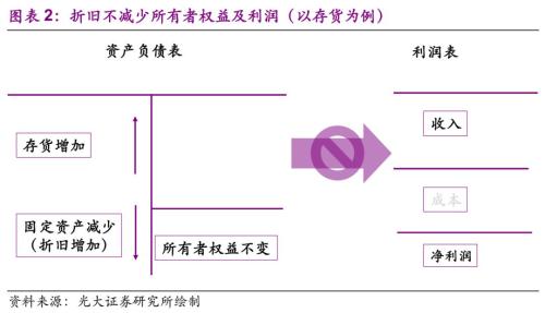 【光大固收】折旧调整的影响