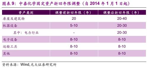 【光大固收】折旧调整的影响