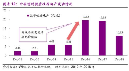 【光大固收】折旧调整的影响