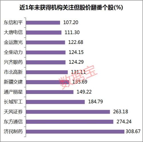 机构研报股背后的秘密:这些股未获关注股价却翻番 还有10股中报业绩将大爆发