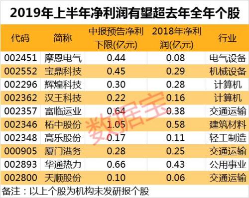 机构研报股背后的秘密:这些股未获关注股价却翻番 还有10股中报业绩将大爆发