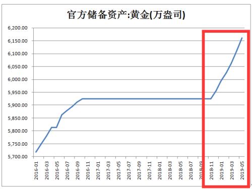 央行连续出手!狂买黄金超200亿,此前连续2年多