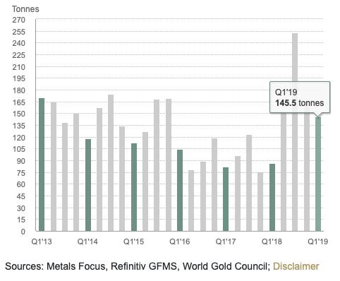 央行连续出手!狂买黄金超200亿,此前连续2年多