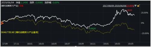 博时外延增长:这只三年前成立于3000点左右的基金怎么样了?