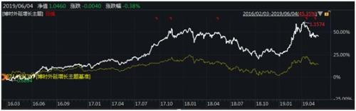 博时外延增长:这只三年前成立于3000点左右的基金怎么样了?