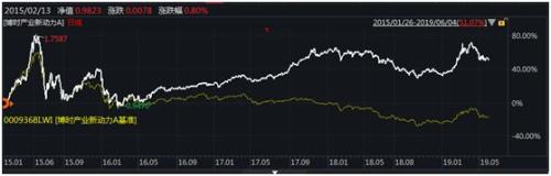 博时外延增长:这只三年前成立于3000点左右的基金怎么样了?