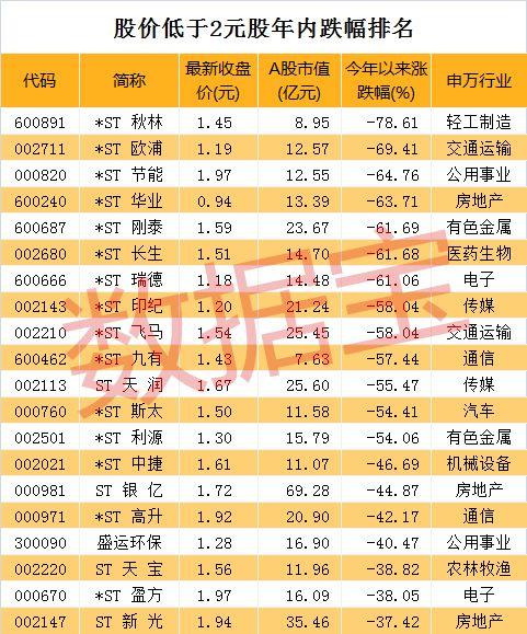 “仙股”阵营扩容,ST板块成重灾区,13只“1元股”年内股价腰斩