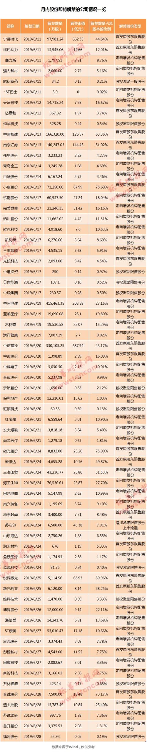 盘中跌停！2000亿市值龙头遭遇解禁冲击波，接下来这些公司解禁规模也不小（名单）